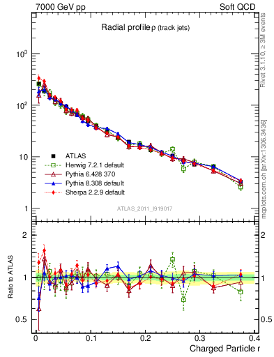 Plot of rho in 7000 GeV pp collisions