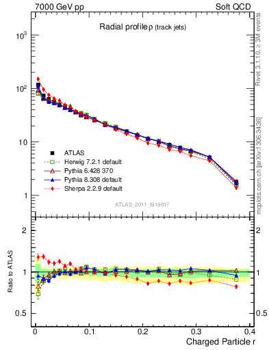 Plot of rho in 7000 GeV pp collisions