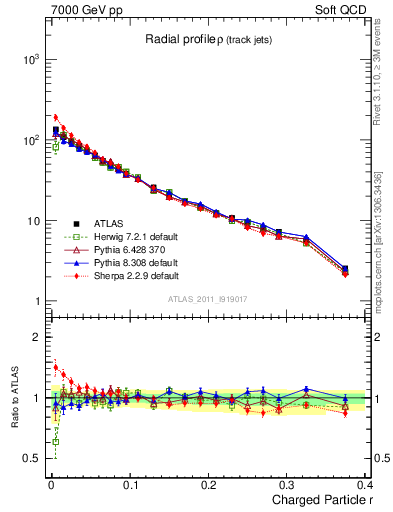 Plot of rho in 7000 GeV pp collisions