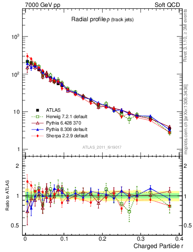 Plot of rho in 7000 GeV pp collisions