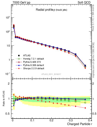 Plot of rho in 7000 GeV pp collisions