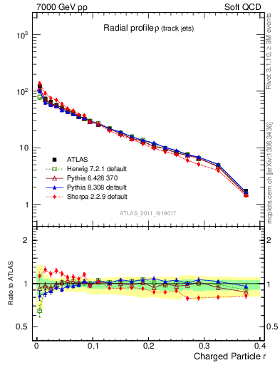 Plot of rho in 7000 GeV pp collisions