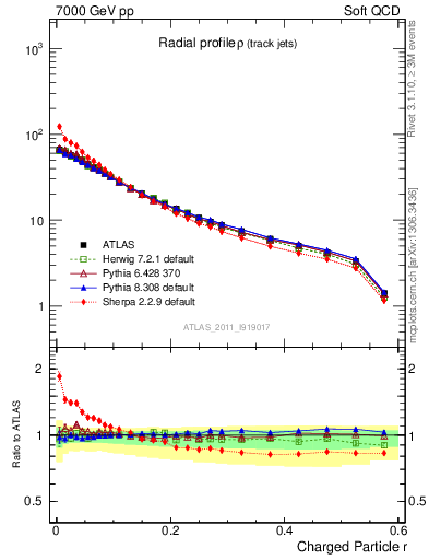 Plot of rho in 7000 GeV pp collisions