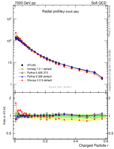 Plot of rho in 7000 GeV pp collisions