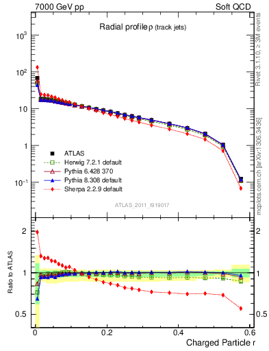 Plot of rho in 7000 GeV pp collisions