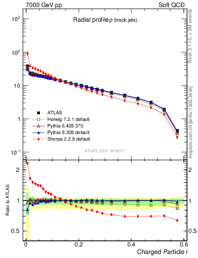 Plot of rho in 7000 GeV pp collisions