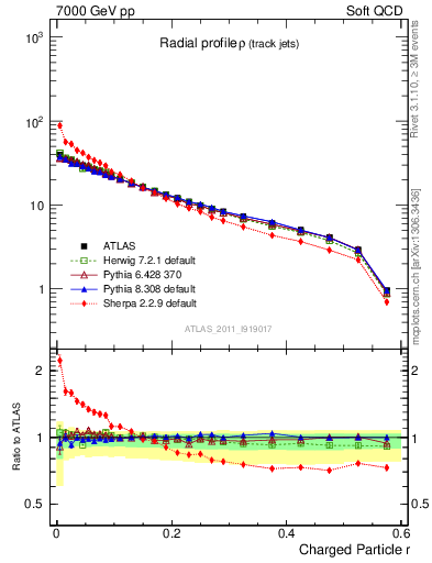 Plot of rho in 7000 GeV pp collisions