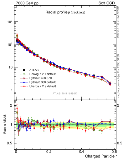 Plot of rho in 7000 GeV pp collisions