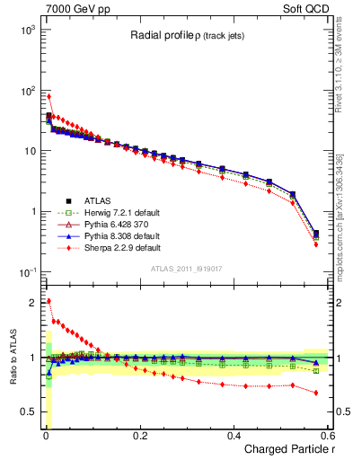 Plot of rho in 7000 GeV pp collisions