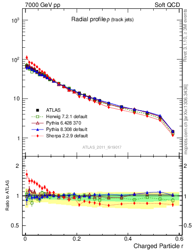 Plot of rho in 7000 GeV pp collisions