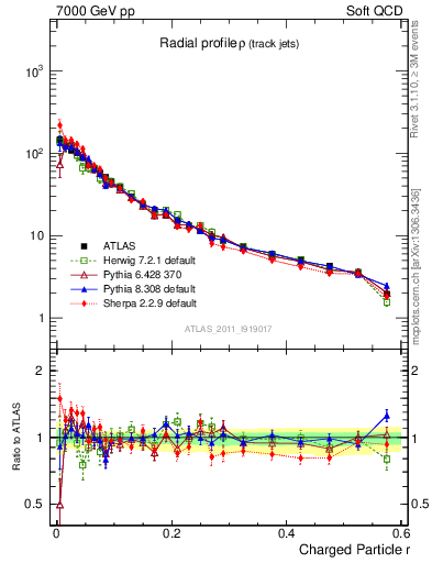 Plot of rho in 7000 GeV pp collisions