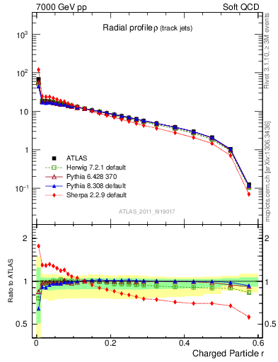 Plot of rho in 7000 GeV pp collisions