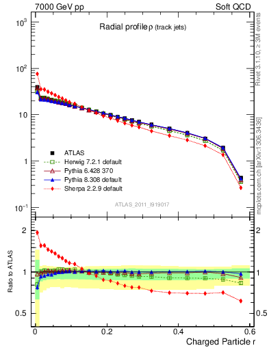 Plot of rho in 7000 GeV pp collisions