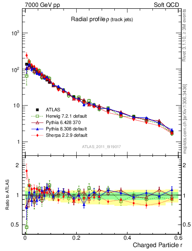 Plot of rho in 7000 GeV pp collisions