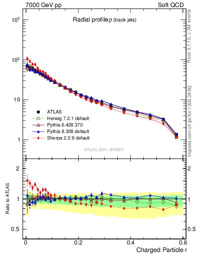 Plot of rho in 7000 GeV pp collisions