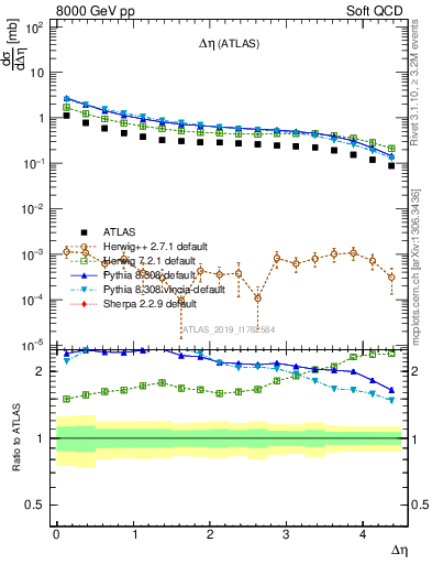 Plot of sd.deta in 8000 GeV pp collisions