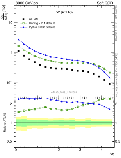 Plot of sd.deta in 8000 GeV pp collisions