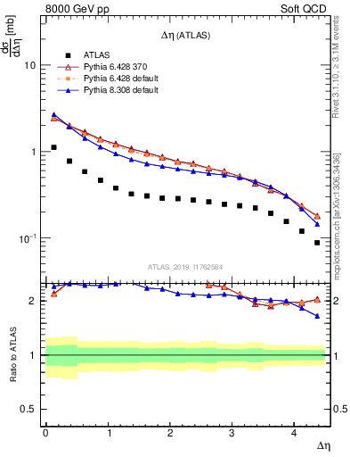 Plot of sd.deta in 8000 GeV pp collisions