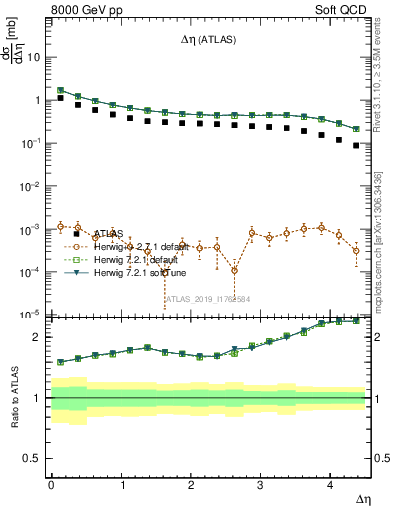 Plot of sd.deta in 8000 GeV pp collisions