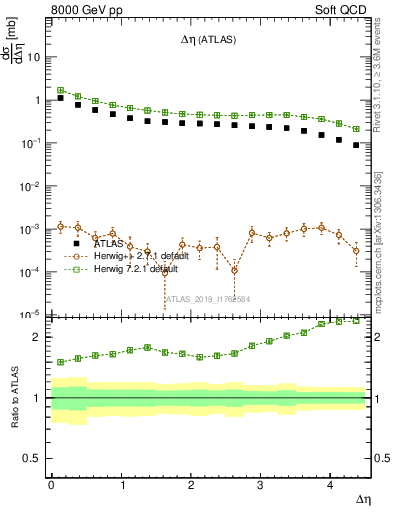 Plot of sd.deta in 8000 GeV pp collisions