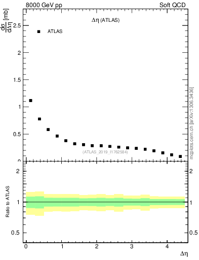 Plot of sd.deta in 8000 GeV pp collisions