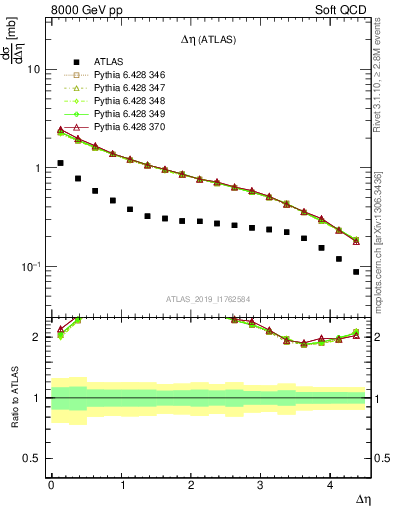 Plot of sd.deta in 8000 GeV pp collisions