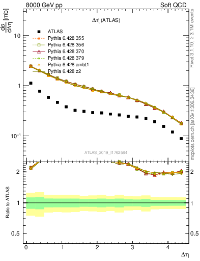 Plot of sd.deta in 8000 GeV pp collisions