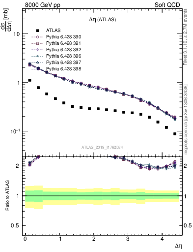 Plot of sd.deta in 8000 GeV pp collisions