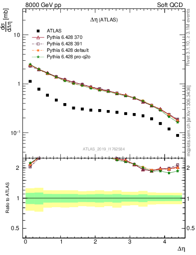 Plot of sd.deta in 8000 GeV pp collisions