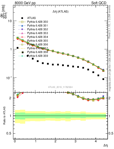 Plot of sd.deta in 8000 GeV pp collisions