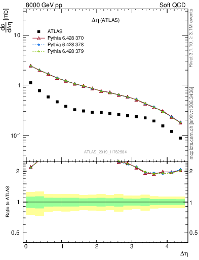 Plot of sd.deta in 8000 GeV pp collisions