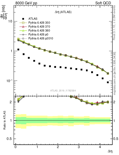 Plot of sd.deta in 8000 GeV pp collisions