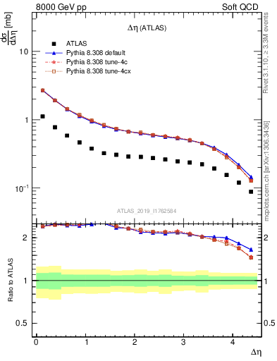 Plot of sd.deta in 8000 GeV pp collisions