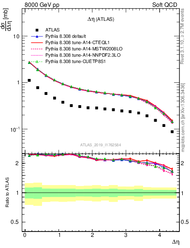 Plot of sd.deta in 8000 GeV pp collisions