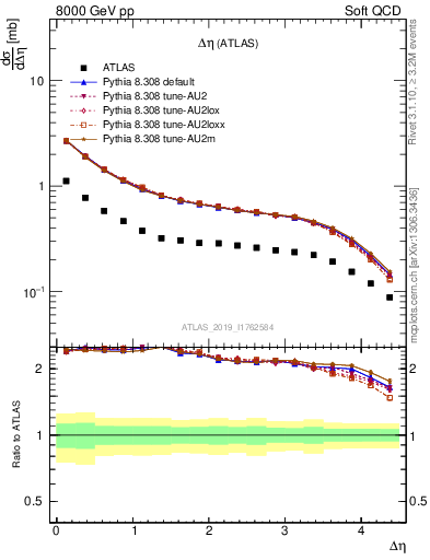 Plot of sd.deta in 8000 GeV pp collisions