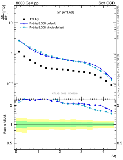 Plot of sd.deta in 8000 GeV pp collisions