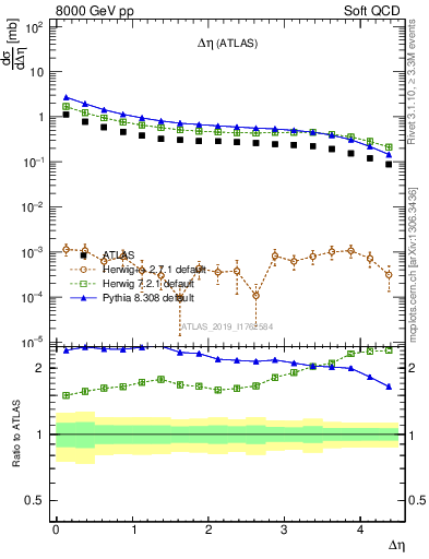 Plot of sd.deta in 8000 GeV pp collisions