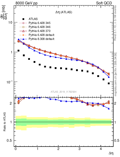 Plot of sd.deta in 8000 GeV pp collisions