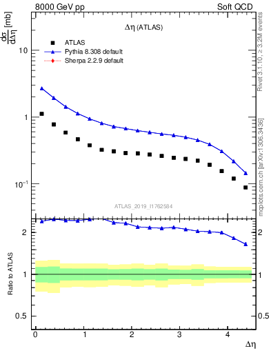 Plot of sd.deta in 8000 GeV pp collisions