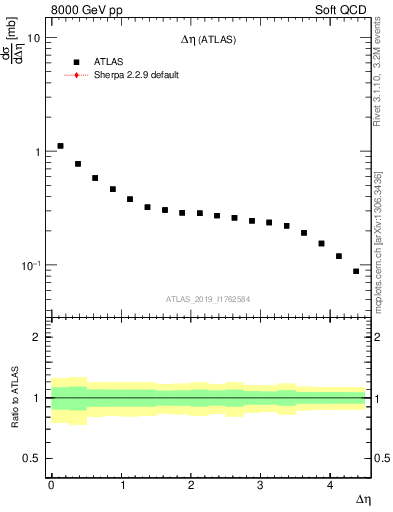 Plot of sd.deta in 8000 GeV pp collisions