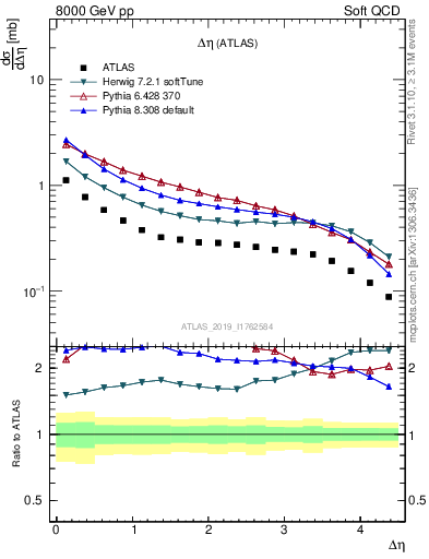 Plot of sd.deta in 8000 GeV pp collisions