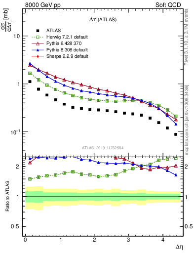 Plot of sd.deta in 8000 GeV pp collisions