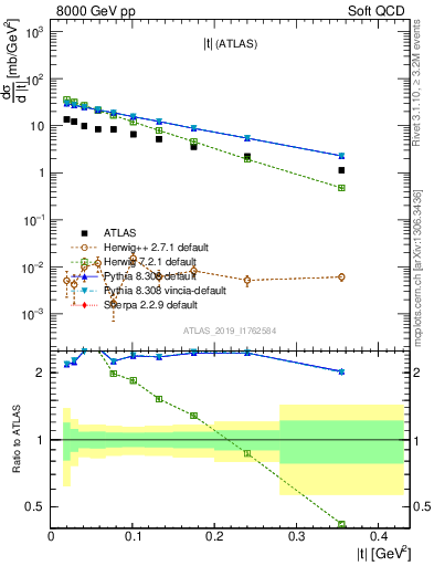 Plot of sd.t in 8000 GeV pp collisions