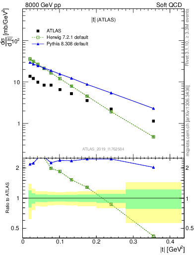 Plot of sd.t in 8000 GeV pp collisions