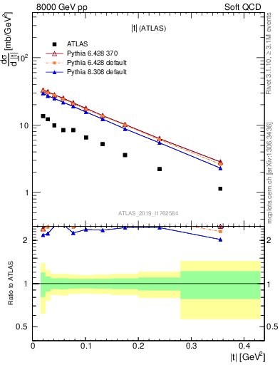 Plot of sd.t in 8000 GeV pp collisions