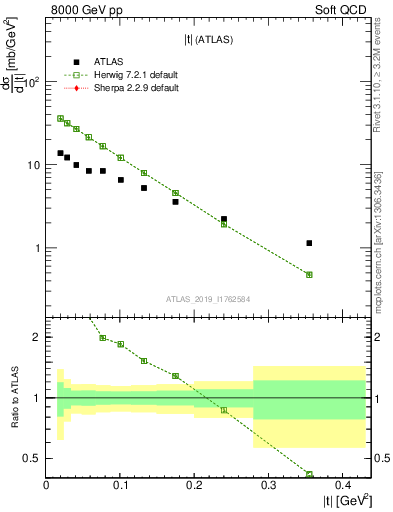 Plot of sd.t in 8000 GeV pp collisions