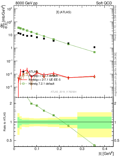 Plot of sd.t in 8000 GeV pp collisions