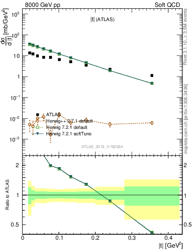 Plot of sd.t in 8000 GeV pp collisions