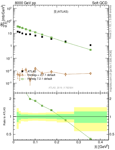 Plot of sd.t in 8000 GeV pp collisions