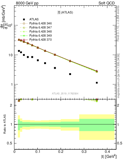 Plot of sd.t in 8000 GeV pp collisions